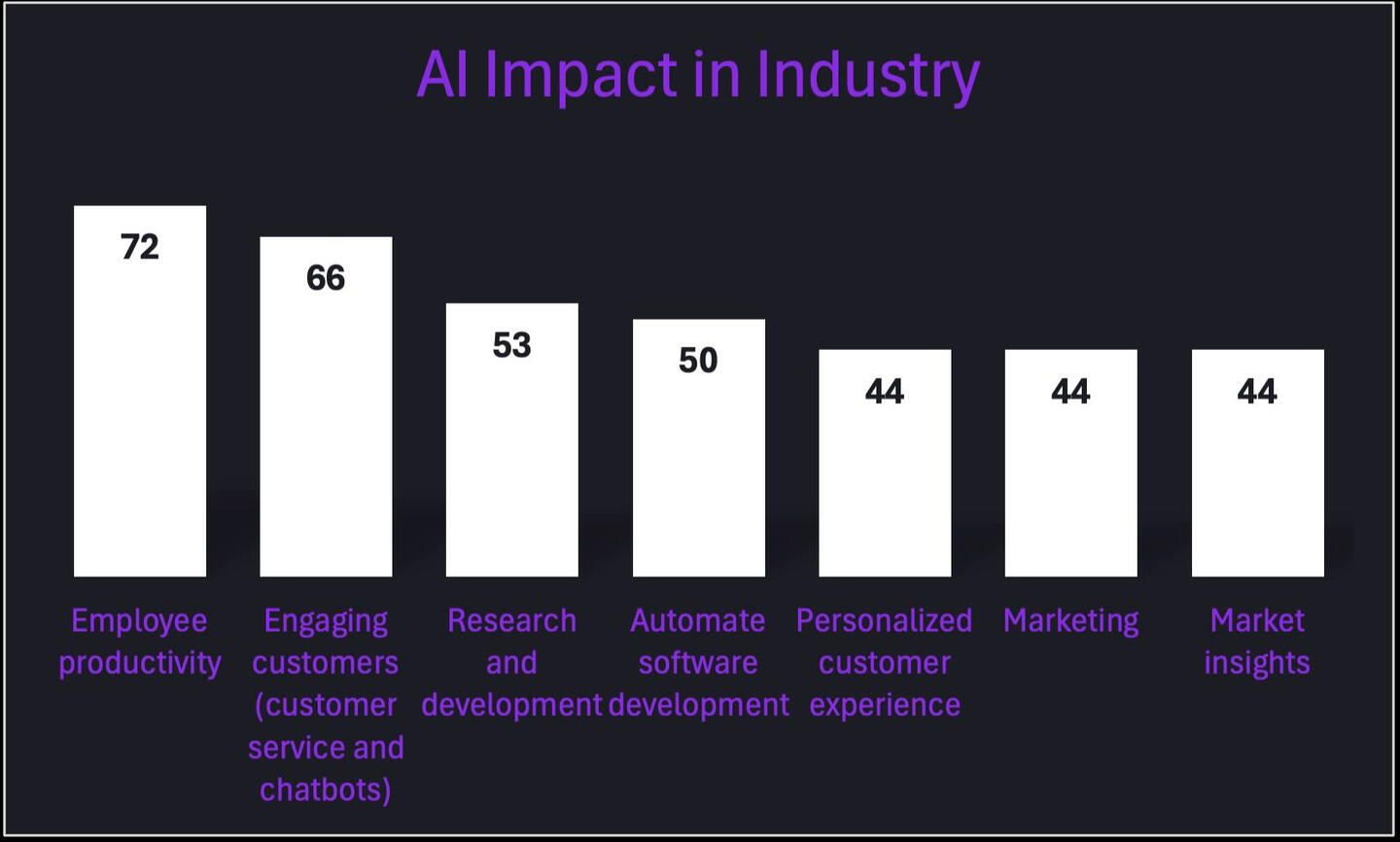 Impact of AI on Industry Impact of AI on Industry